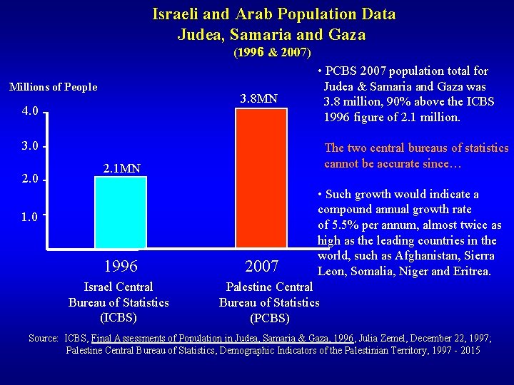 Israeli and Arab Population Data Judea, Samaria and Gaza (1996 & 2007) Millions of Israeli and Arab Population Data Judea, Samaria and Gaza (1996 & 2007) Millions of