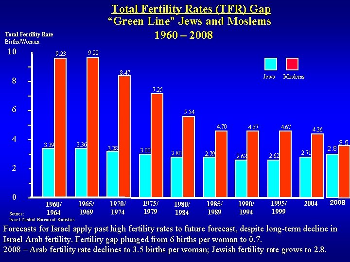 Total Fertility Rates (TFR) Gap “Green Line” Jews and Moslems 1960 – 2008 Total Total Fertility Rates (TFR) Gap “Green Line” Jews and Moslems 1960 – 2008 Total