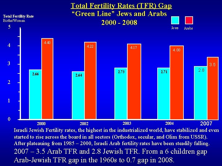 Total Fertility Rates (TFR) Gap “Green Line” Jews and Arabs 2000 - 2008 Total Total Fertility Rates (TFR) Gap “Green Line” Jews and Arabs 2000 - 2008 Total