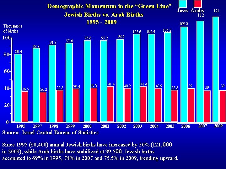 Demographic Momentum in the “Green Line” Jews Arabs Jewish Births vs. Arab Births 112 Demographic Momentum in the “Green Line” Jews Arabs Jewish Births vs. Arab Births 112
