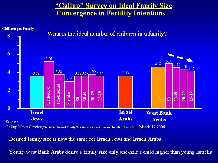 “Gallup” Survey on Ideal Family Size Convergence in Fertility Intentions Children per Family 8 “Gallup” Survey on Ideal Family Size Convergence in Fertility Intentions Children per Family 8