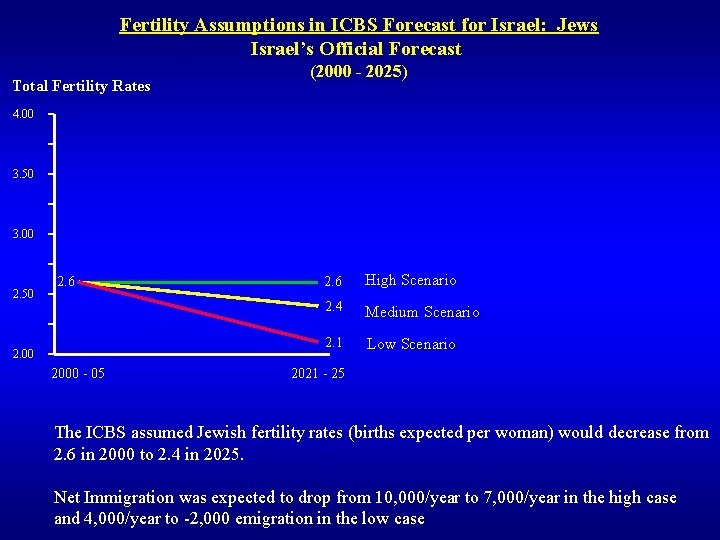 Fertility Assumptions in ICBS Forecast for Israel: Jews Israel’s Official Forecast Total Fertility Rates Fertility Assumptions in ICBS Forecast for Israel: Jews Israel’s Official Forecast Total Fertility Rates
