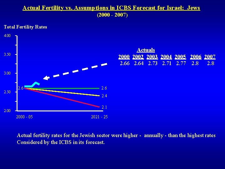 Actual Fertility vs. Assumptions in ICBS Forecast for Israel: Jews (2000 - 2007) Total Actual Fertility vs. Assumptions in ICBS Forecast for Israel: Jews (2000 - 2007) Total