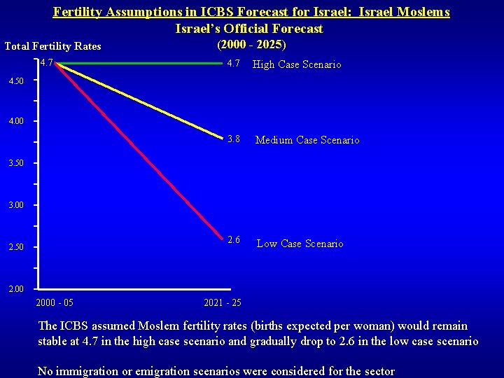 Fertility Assumptions in ICBS Forecast for Israel: Israel Moslems Israel’s Official Forecast Total Fertility Fertility Assumptions in ICBS Forecast for Israel: Israel Moslems Israel’s Official Forecast Total Fertility