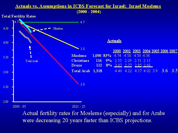 Actuals vs. Assumptions in ICBS Forecast for Israel: Israel Moslems (2000 - 2004) Total Actuals vs. Assumptions in ICBS Forecast for Israel: Israel Moslems (2000 - 2004) Total