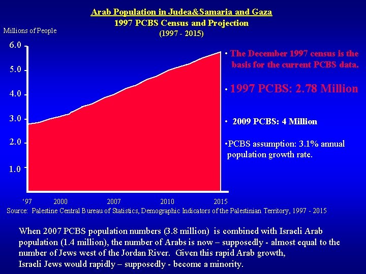 Millions of People 6. 0 5. 0 Arab Population in Judea&Samaria and Gaza 1997 Millions of People 6. 0 5. 0 Arab Population in Judea&Samaria and Gaza 1997