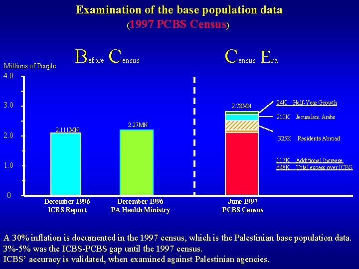 Examination of the base population data (1997 PCBS Census) Millions of People B efore Examination of the base population data (1997 PCBS Census) Millions of People B efore
