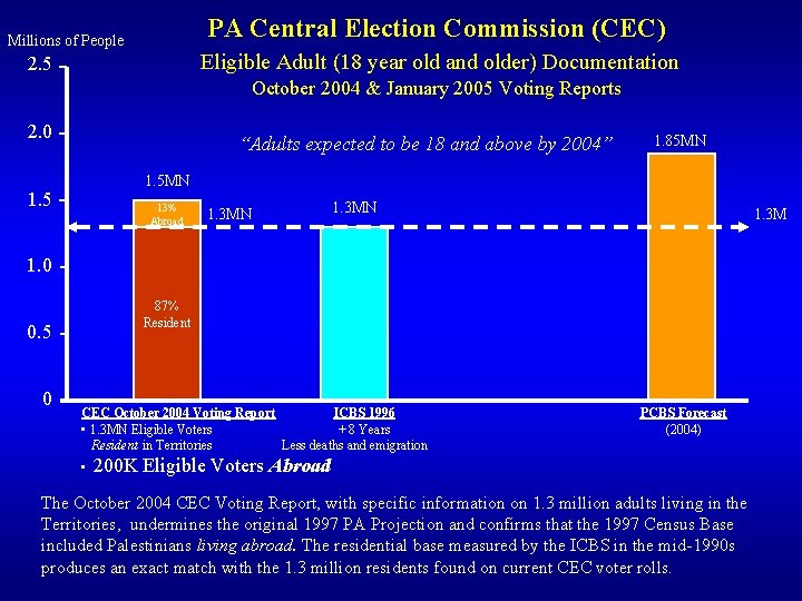 PA Central Election Commission (CEC) Millions of People Eligible Adult (18 year old and PA Central Election Commission (CEC) Millions of People Eligible Adult (18 year old and