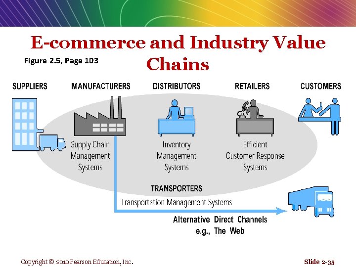 E-commerce and Industry Value Figure 2. 5, Page 103 Chains Copyright © 2010 Pearson