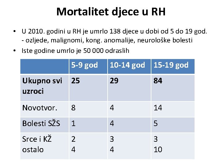 Mortalitet djece u RH • U 2010. godini u RH je umrlo 138 djece