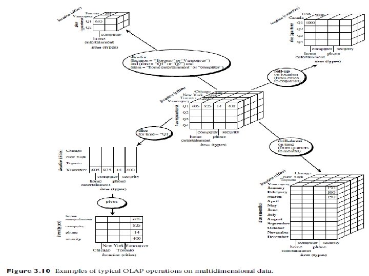 Week 2 - Data Collection and Data Management Fundamentals – OLAP Operations 