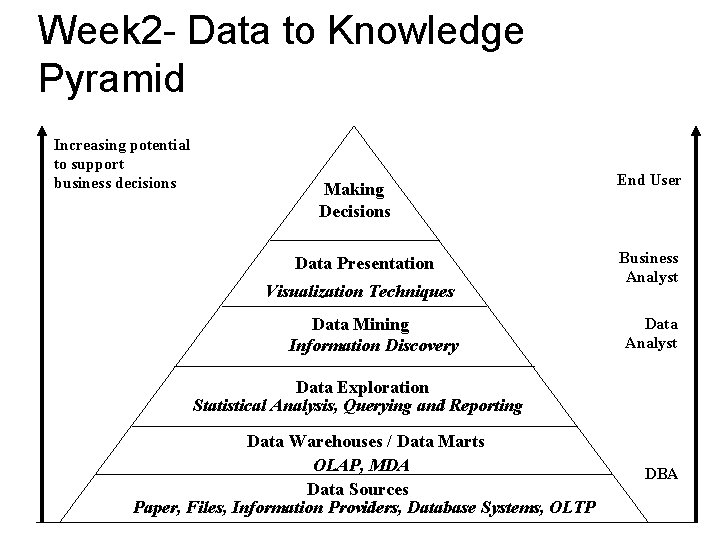 Week 2 - Data to Knowledge Pyramid Increasing potential to support business decisions Making
