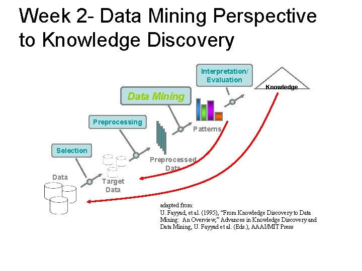 Week 2 - Data Mining Perspective to Knowledge Discovery Interpretation/ Evaluation Knowledge Data Mining