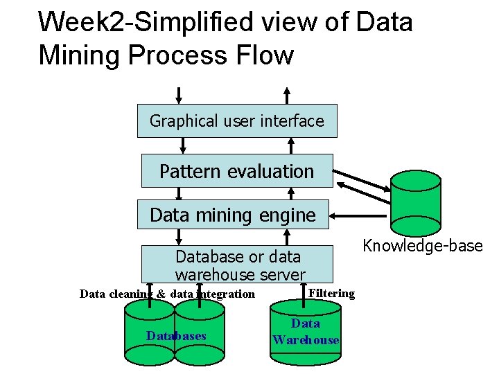 Week 2 -Simplified view of Data Mining Process Flow Graphical user interface Pattern evaluation