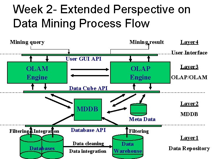 Week 2 - Extended Perspective on Data Mining Process Flow Mining query Mining result