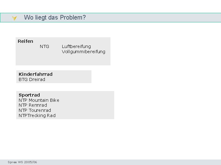  Wo liegt das Problem? Hierarchie Reifen NTG Luftbereifung Vollgummibereifung Kinderfahrrad BTG Dreirad Sportrad