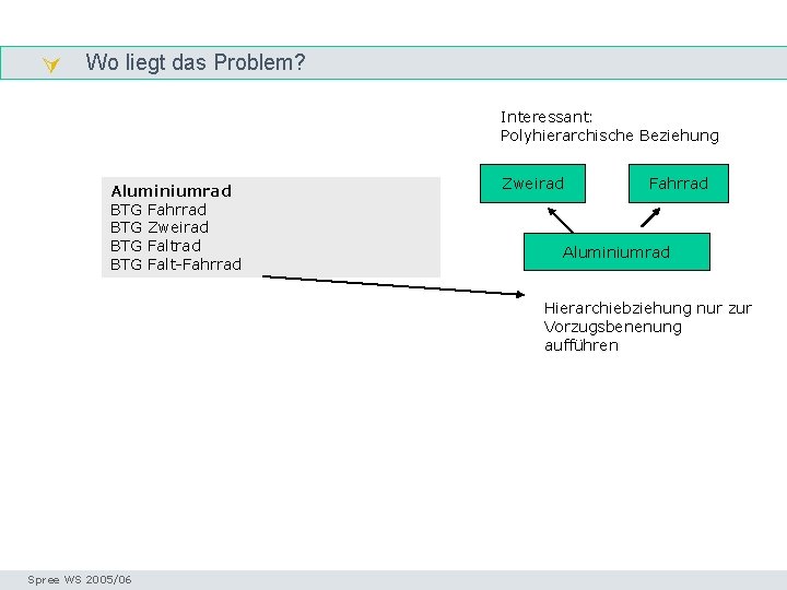  Wo liegt das Problem? Hierarchie Interessant: Polyhierarchische Beziehung Aluminiumrad BTG Fahrrad BTG Zweirad