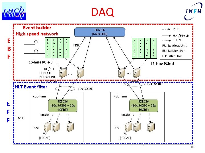 DAQ E B F Event builder High speed network P C I e 4
