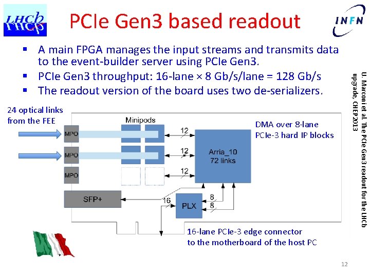 PCIe Gen 3 based readout 24 optical links from the FEE U. Marconi et