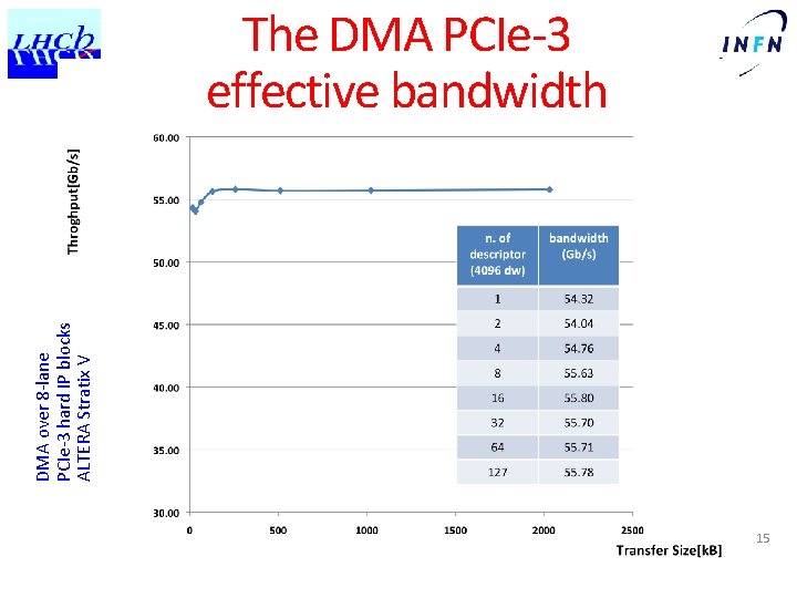 DMA over 8 -lane PCIe-3 hard IP blocks ALTERA Stratix V The DMA PCIe-3