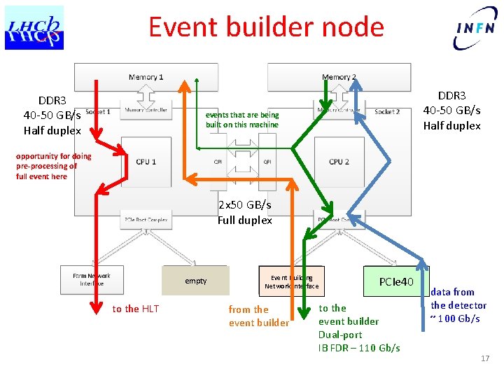 Event builder node DDR 3 40 -50 GB/s Half duplex events that are being