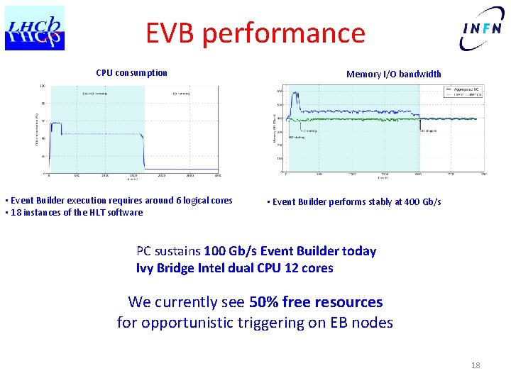 EVB performance CPU consumption • Event Builder execution requires around 6 logical cores •