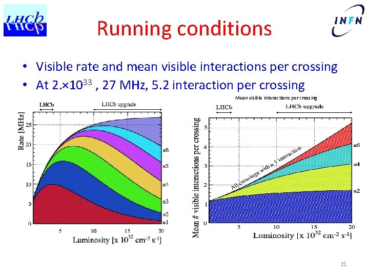 Running conditions • Visible rate and mean visible interactions per crossing • At 2.
