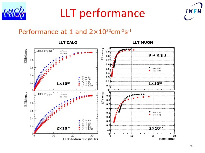 LLT performance 24 