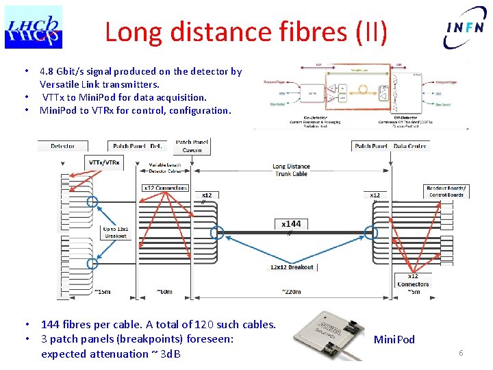 Long distance fibres (II) • • • 4. 8 Gbit/s signal produced on the