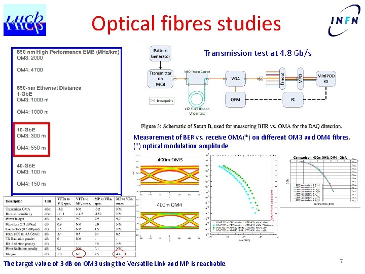 Optical fibres studies Transmission test at 4. 8 Gb/s Measurement of BER vs. receive