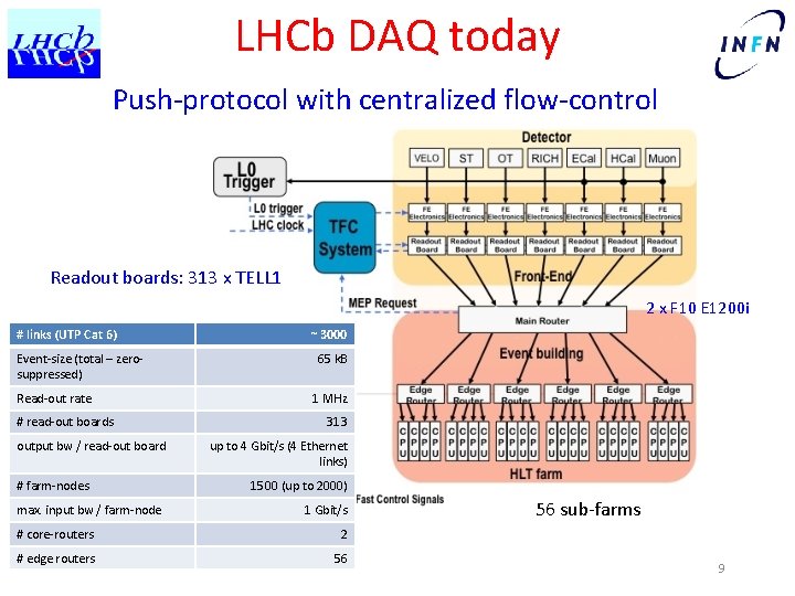 LHCb DAQ today Push-protocol with centralized flow-control Readout boards: 313 x TELL 1 2
