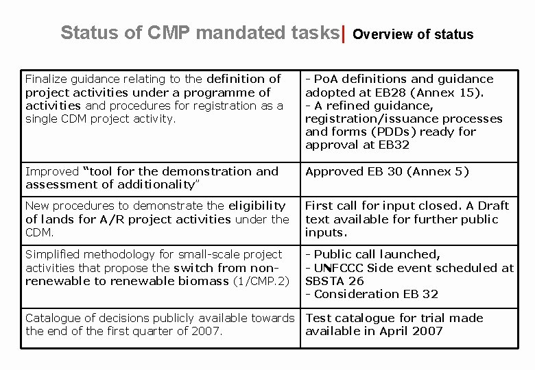 Status of CMP mandated tasks| Overview of status Finalize guidance relating to the definition