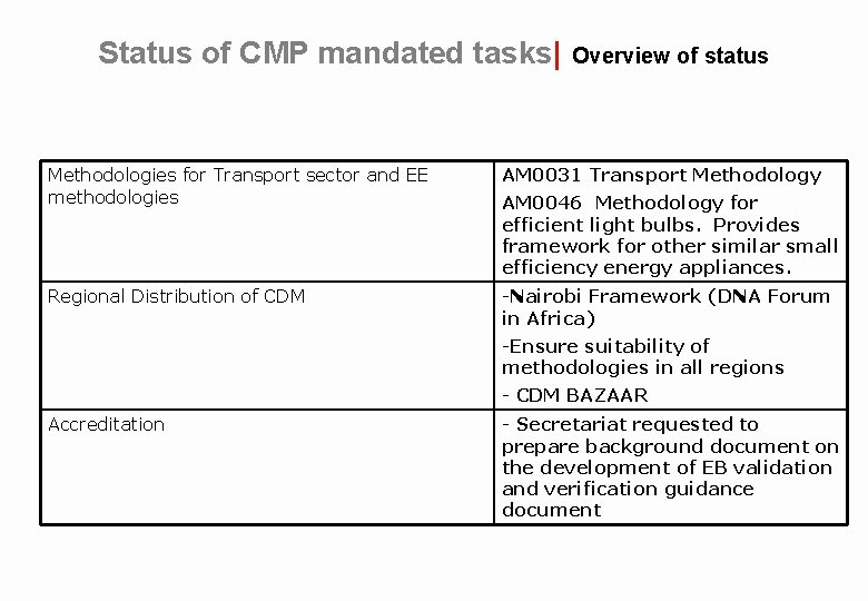 Status of CMP mandated tasks| Overview of status Methodologies for Transport sector and EE