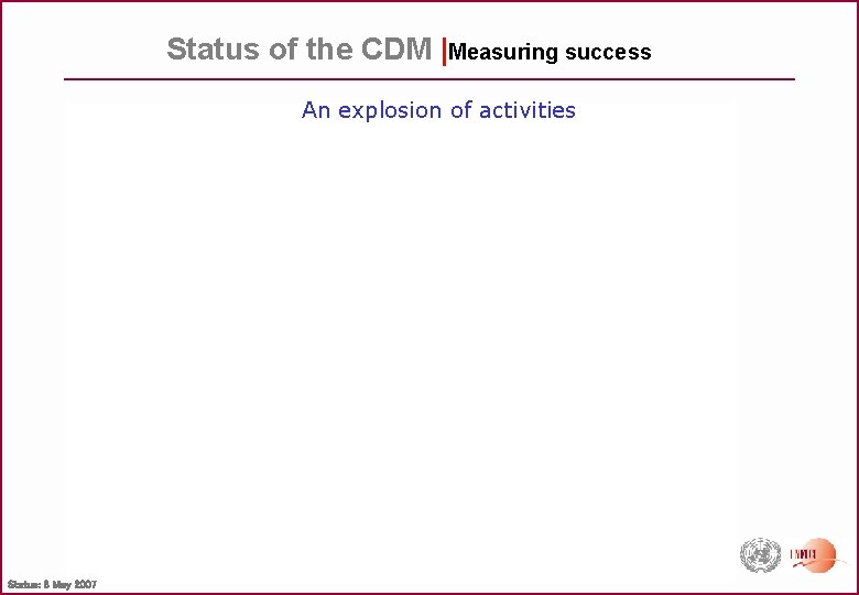 Status of the CDM |Measuring success An explosion of activities Status: 8 May 2007