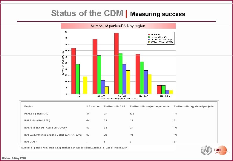 Status of the CDM | Measuring success Region KP parties Parties with DNA Parties