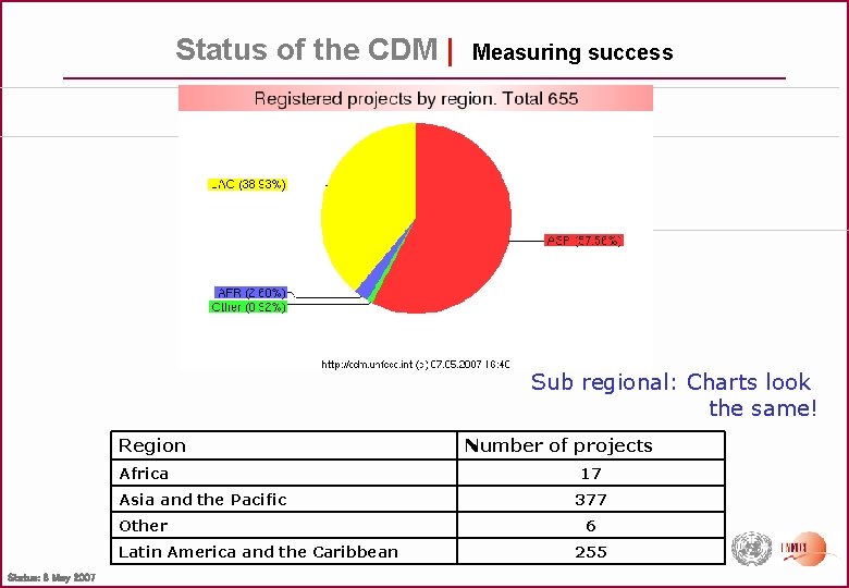 Status of the CDM | Measuring success Sub regional: Charts look the same! Region