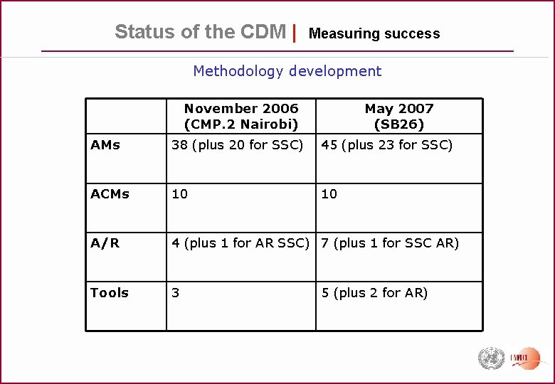 Status of the CDM | Measuring success Methodology development November 2006 (CMP. 2 Nairobi)