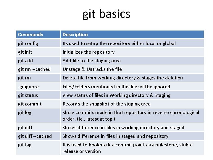 git basics Commands Description git config Its used to setup the repository either local