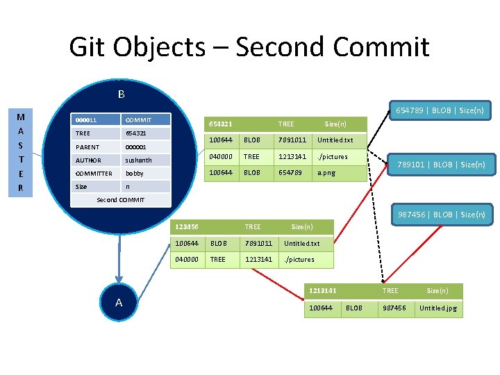 Git Objects – Second Commit B M A S T E R 000011 COMMIT