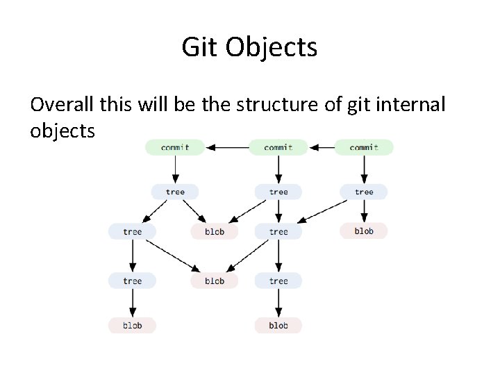 Git Objects Overall this will be the structure of git internal objects 