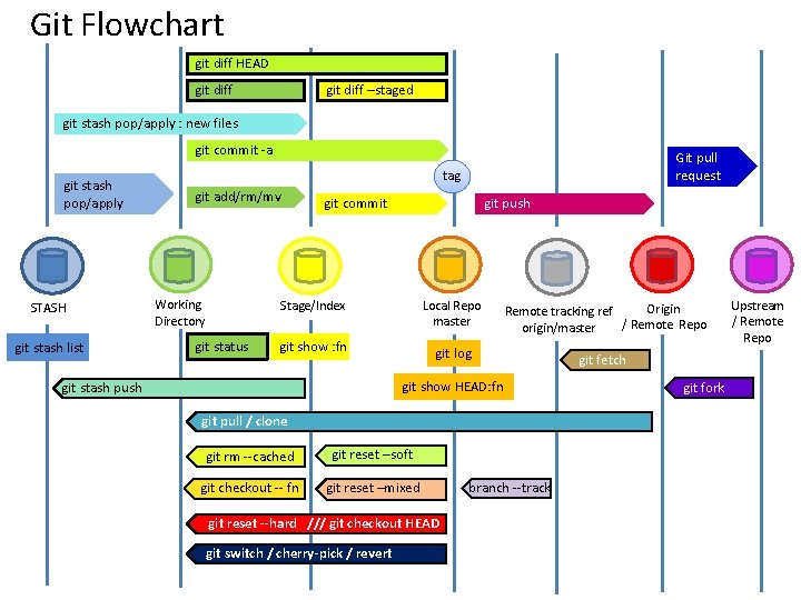 Git Flowchart git diff HEAD git diff –staged git stash pop/apply : new files