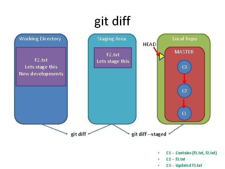 git diff Working Directory Staging Area Local Repo HEAD MASTER F 2. txt Lets