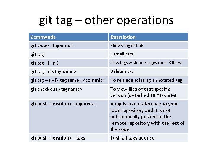 git tag – other operations Commands Description git show <tagname> Shows tag details git