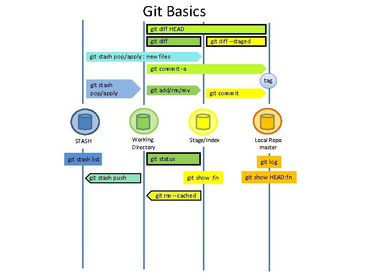 Git Basics git diff HEAD git diff –staged git stash pop/apply : new files