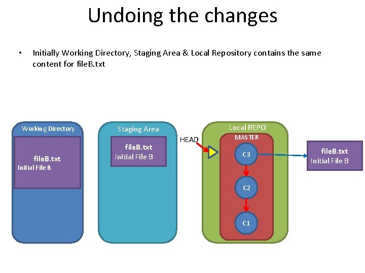 Undoing the changes • Initially Working Directory, Staging Area & Local Repository contains the