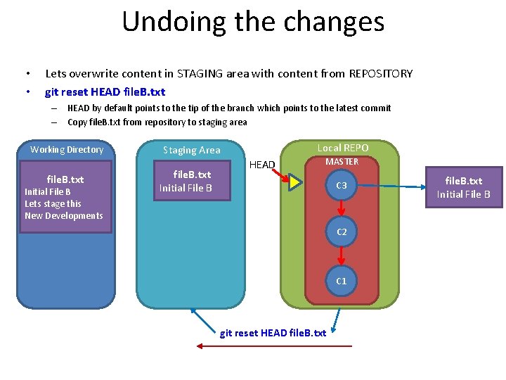 Undoing the changes • • Lets overwrite content in STAGING area with content from