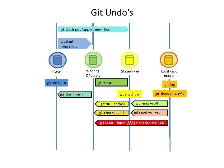 Git Undo's git stash pop/apply : new files git stash pop/apply STASH git stash