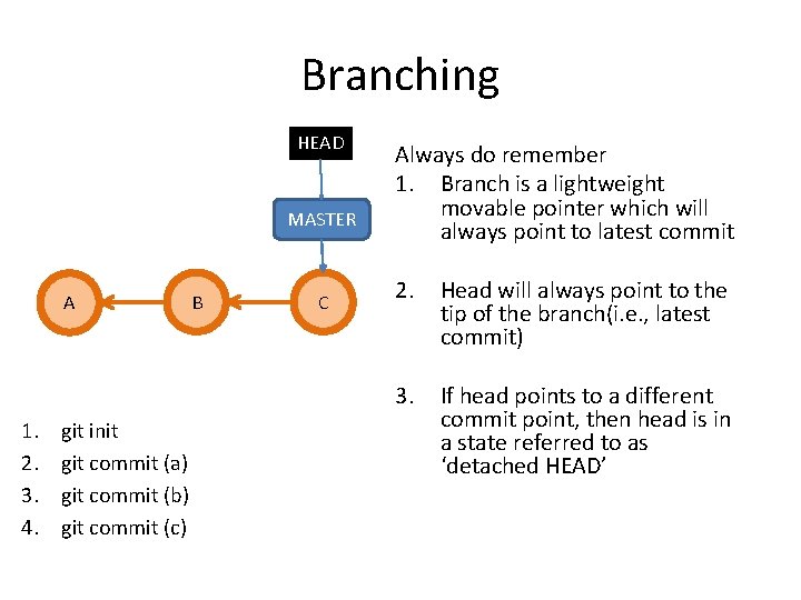 Branching HEAD MASTER A 1. 2. 3. 4. git init git commit (a) git