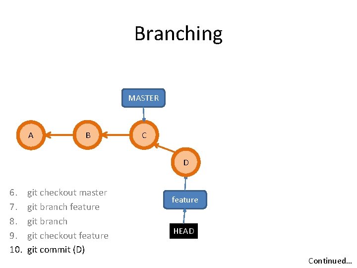 Branching MASTER A B C D 6. 7. 8. 9. 10. git checkout master
