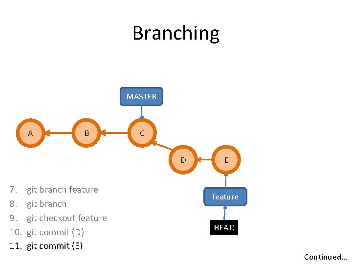 Branching MASTER A B C D 7. 8. 9. 10. 11. git branch feature
